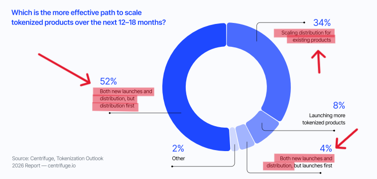 Gráfico con datos de una encuestra sobre activos tokenizados.