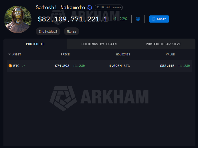 Cantidad de bitcoins que están en la dirección de Satoshi Nakamoto.