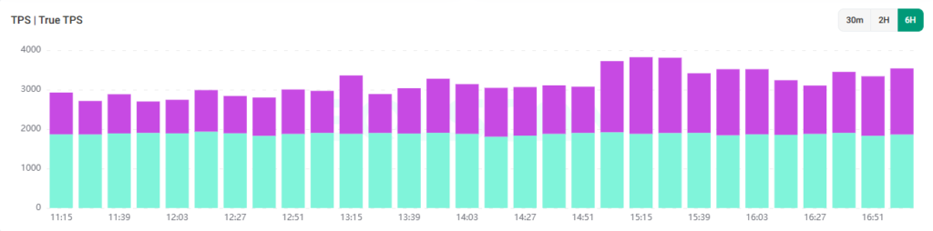 Bar graph with the number of transactions per second on the Solana network.