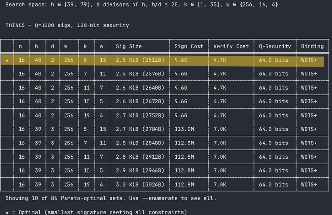 Datos de un esquema de firmas digitales postcuánticas.