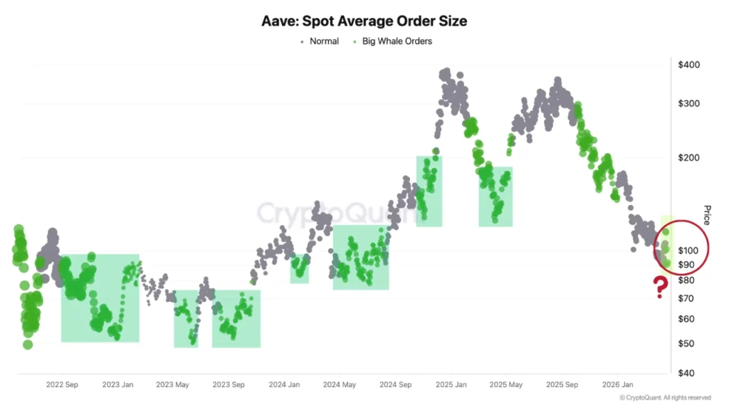 Bubble chart showing AAVE whale purchases. 
