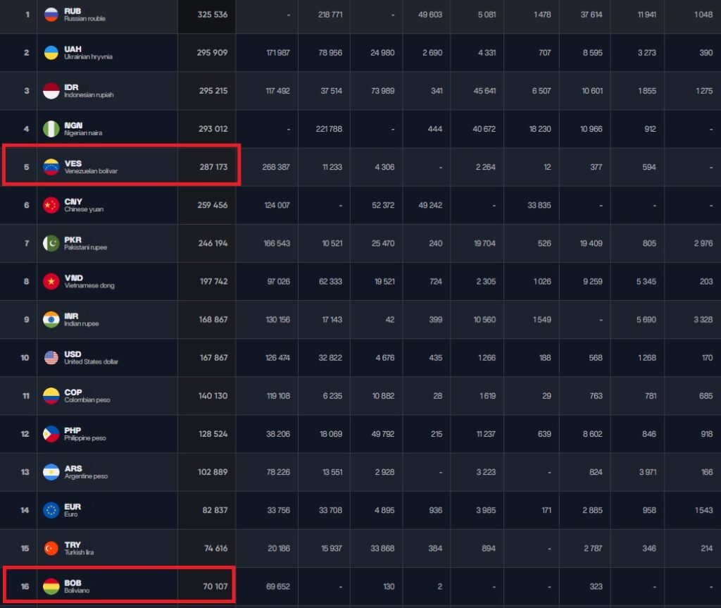 Screenshot of the global top of countries with the greatest changes in P2P orders.