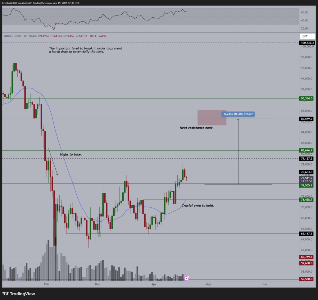 Bullish analysis on the price of bitcoin, by Michaël van de Poppe