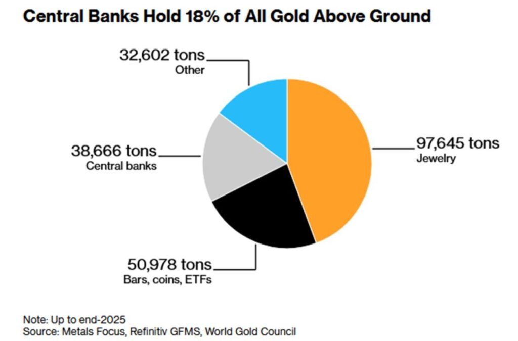 Gráfico de torta que muestra las tenencias de oro en manos de bancos centrales.