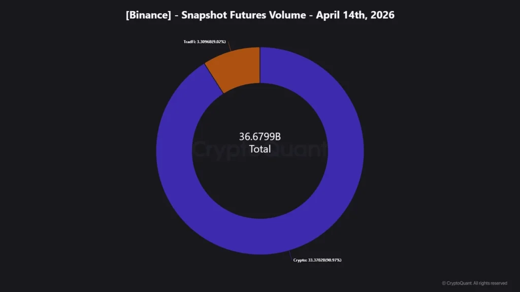Pie chart showing TradFi volume share vs digital assets. 