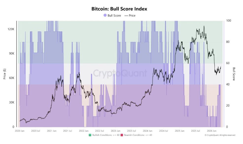 Gráfico que muestra el precio de bitcoin y el indice bull score.