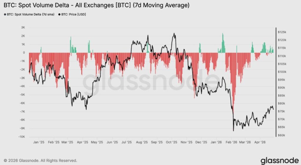 Chart showing spot volume delta across all exchanges