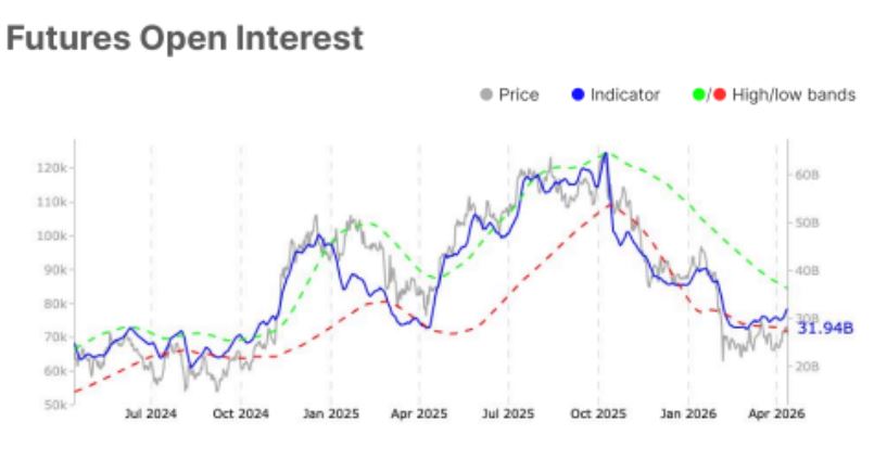 Gráfico que muestra el precio de bitcoin y el interés abierto en futuros.