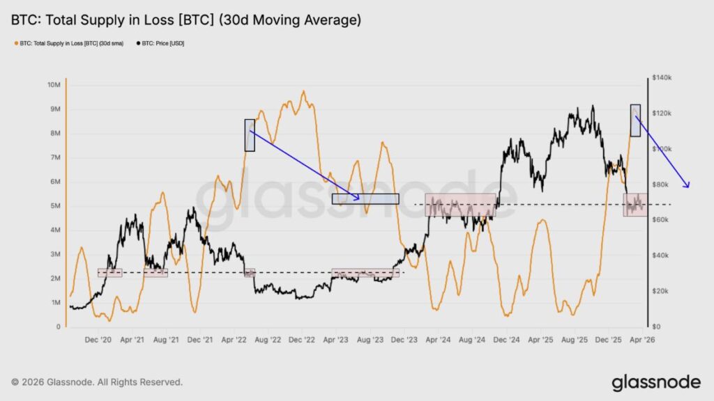 Gráfico que muestra el precio de bitcoin con las perdidas realizadas en períodos de 30 días.