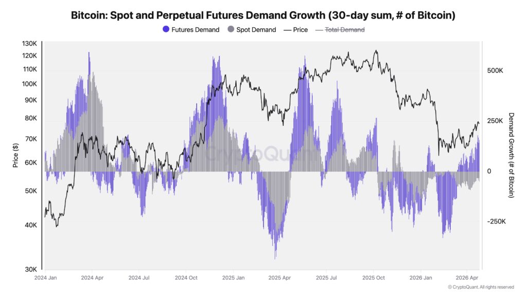 Chart comparing the evolution of the price of bitcoin with futures demand and spot demand 