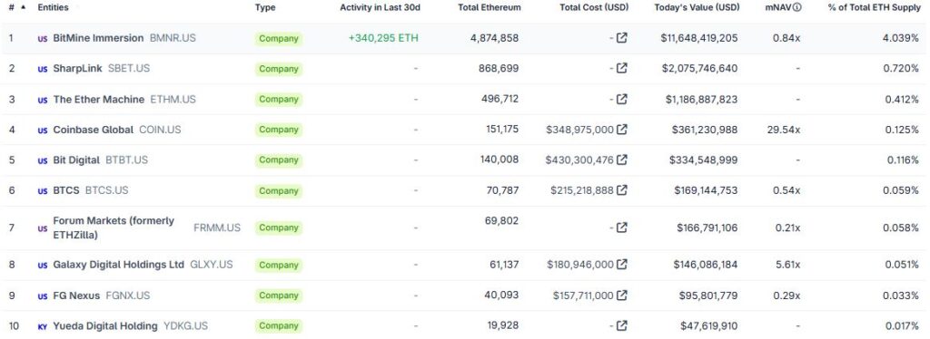 Listado de empresas de cotizaciรณn pรบblica con mรกs ether en sus tesorerรญas.