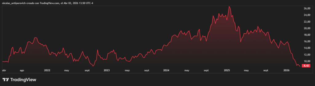 Precio de las acciones de Blue Owl desde el año 2021.