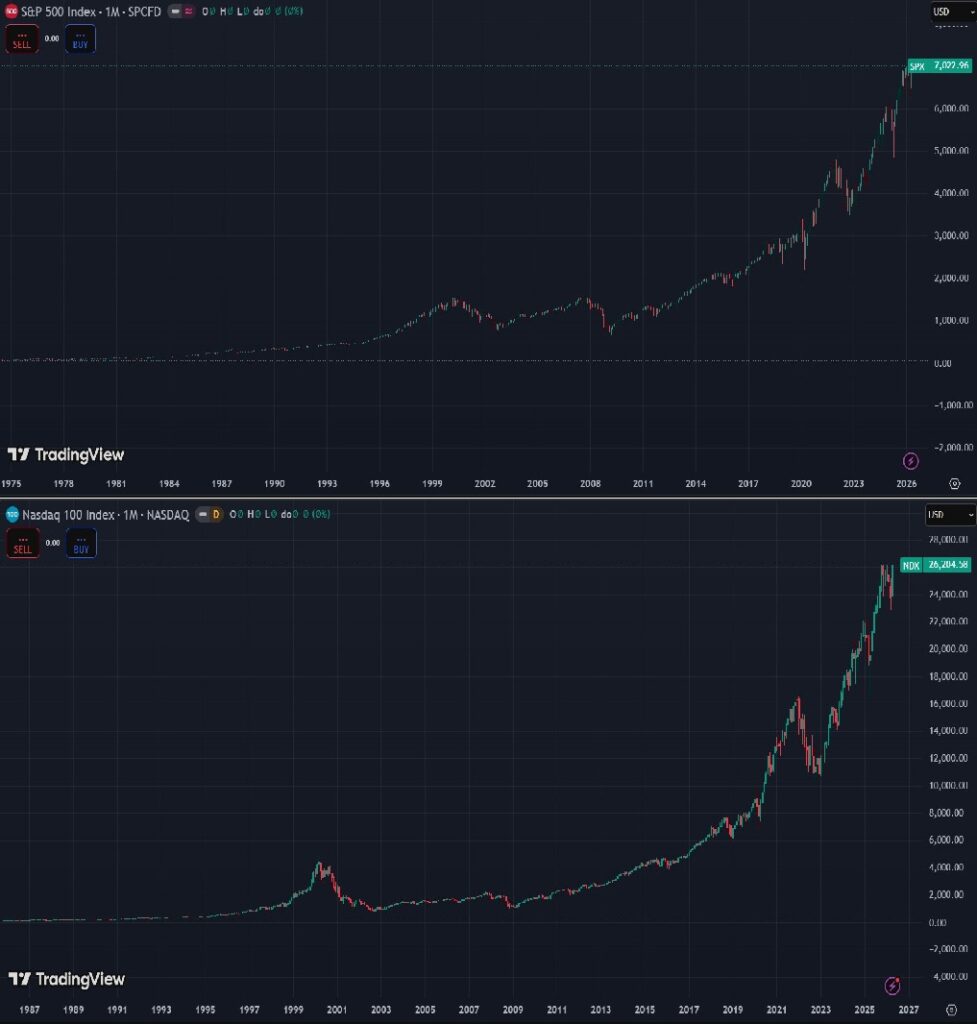 Gráfico de los precios de S&P 500 y Nasdaq.