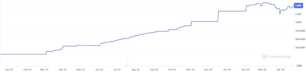 Gráfico que muestra la capitalización de mercado de RLUSD.