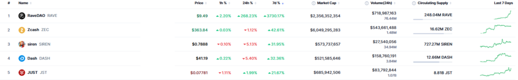 List of digital assets with the best weekly performance.