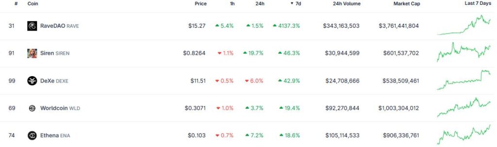 List of the cryptocurrencies with the highest weekly increase.