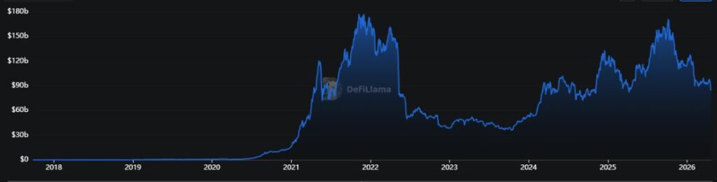 Chart showing the TVL of DeFi.