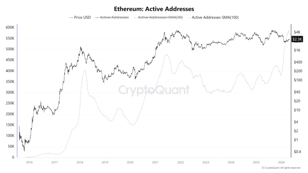 Gráfico que muestra el precio de ether y las direcciones activas en Ethereum.