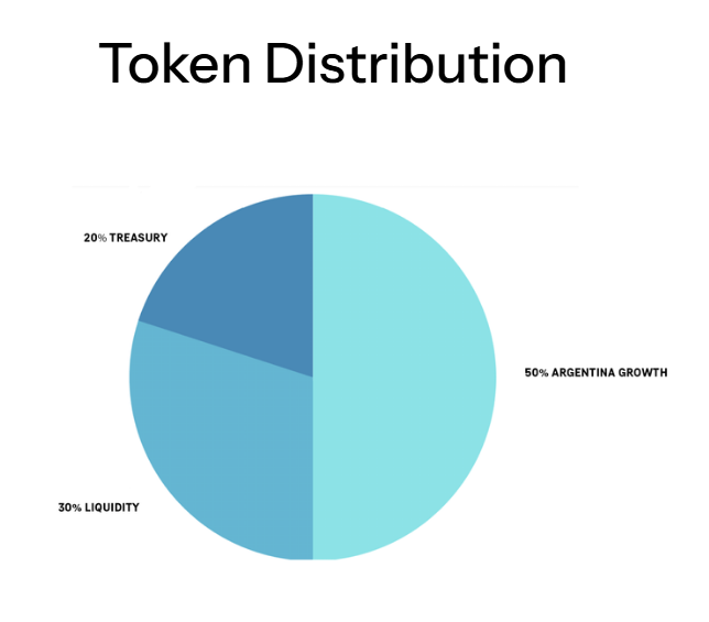 Gráfico de torta que muestra la distribución del token LIBRA.