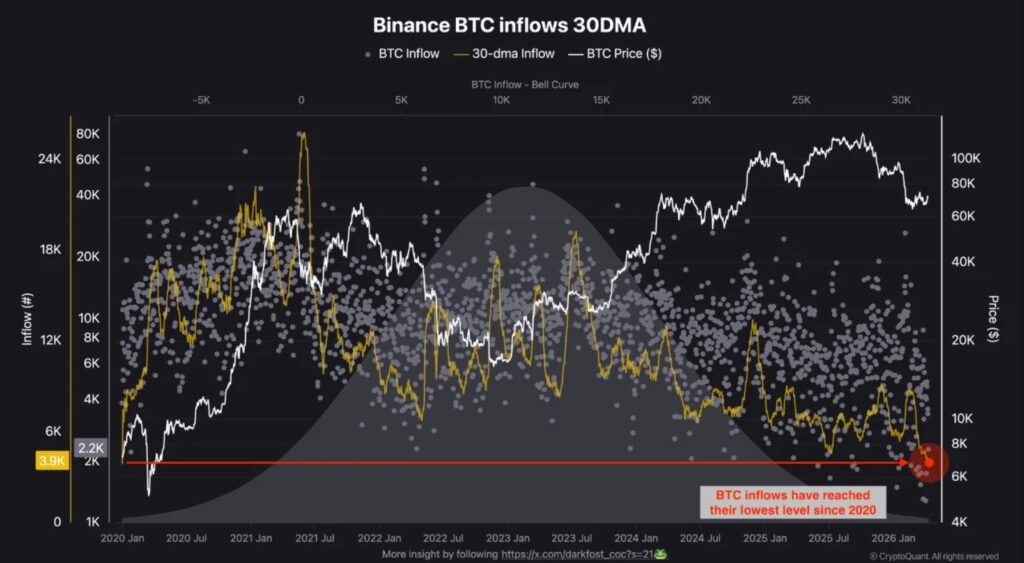 Gráfico lineal que muestra la caída de las entradas de bitcoin en Binance.