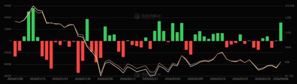 Gráfico de barras verdes y rojas mostrando el desempeño de los ETF de bitcoin.