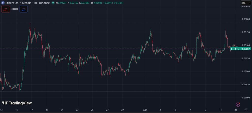 Green and red candlestick chart showing the performance of ether against bitcoin.