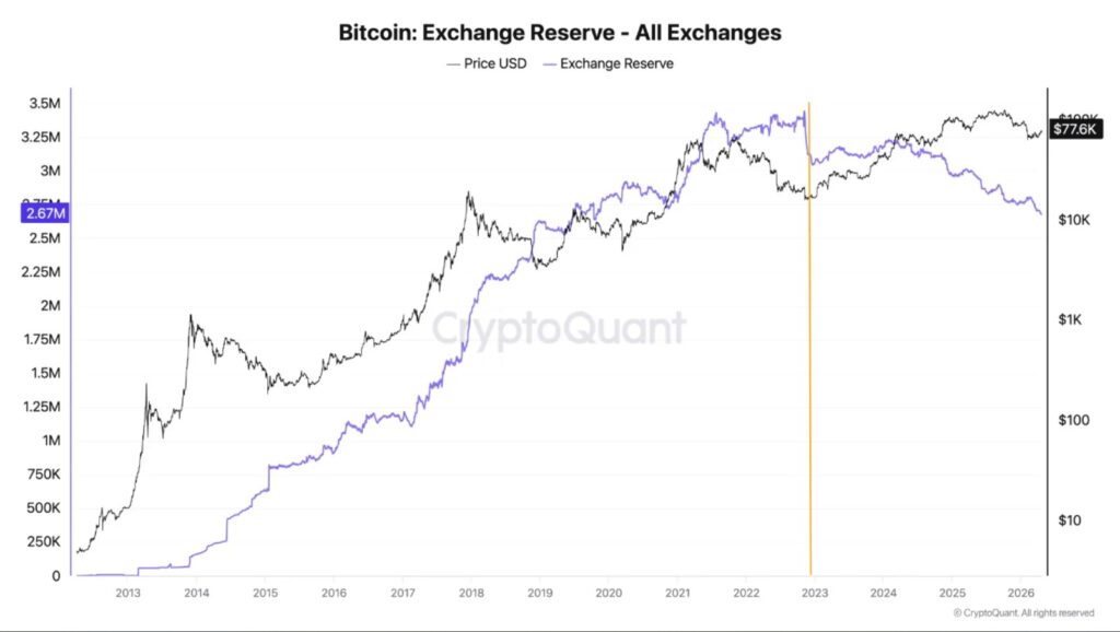 Graph of bitcoin reserves on exchanges from 2013 to 2026.