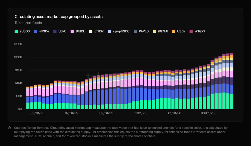 Stacked bar chart showing market capitalization growth of tokenized funds from April 2025 to April 2026.