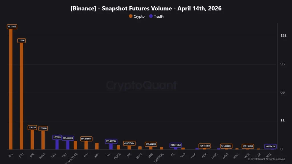 Volume chart on Binance Futures by asset. 