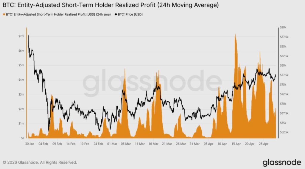 Chart showing the price of bitcoin and realized profits.