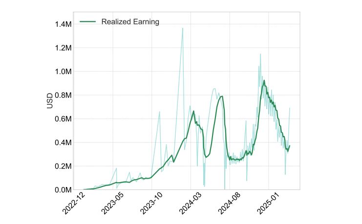 Gráfico que muestra las ganancias que genera el protocolo aave3.