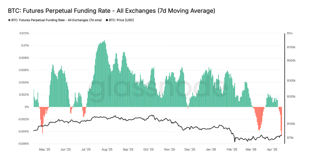 Glassnode chart showing Bitcoin perpetual futures funding rates in 7-day moving average.