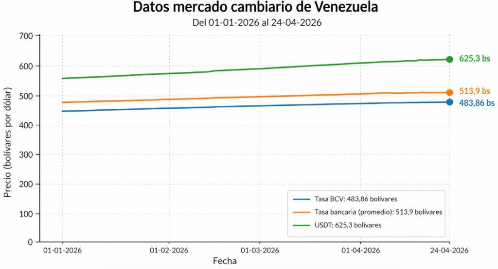 Grรกfica de lรญneas azul, naranja y verde que representan las tasas de cambio del dรณlar oficial y USDT en Venezuela.