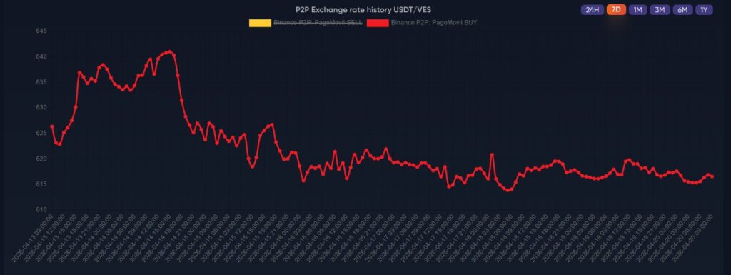 Red line graph representing the price of USDT in P2P markets in Venezuela.