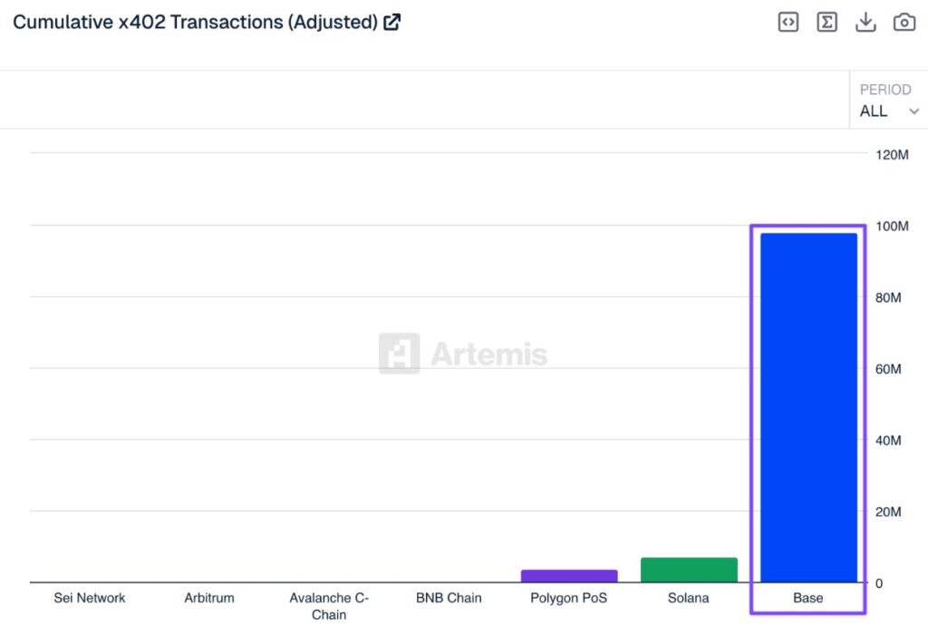 Chart of colored candles that represent the number of x402 protocol transactions on different networks.