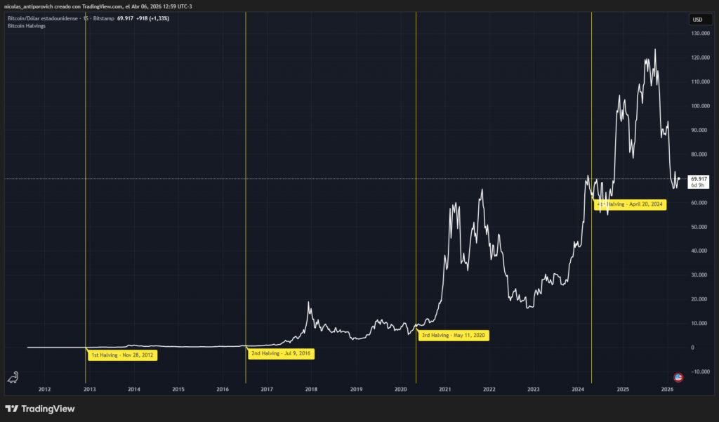 Gráfico histórico del precio de bitcoin con los halvings marcados.