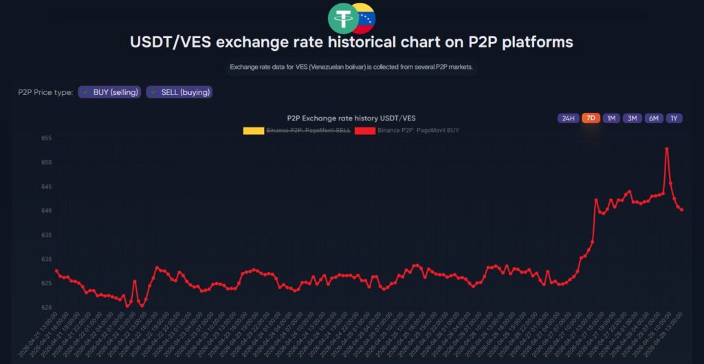 Red line graph representing the price of USDT measured in bolivars.