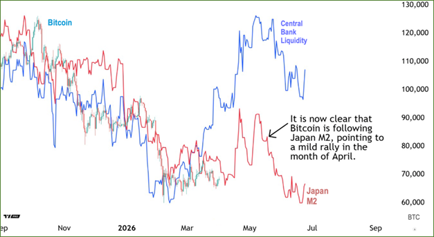 Gráfico que muestra el precio de bitcoin junto a la liquidez de los bancos centrales y el m2 de Japón.