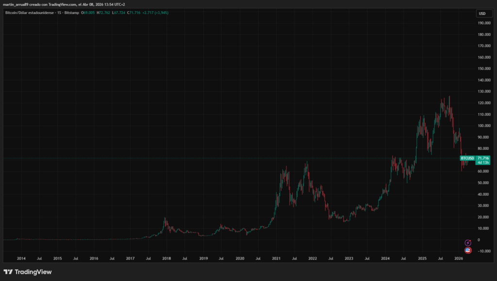 Gráfico precio bitcoin a lo largo de su historia.