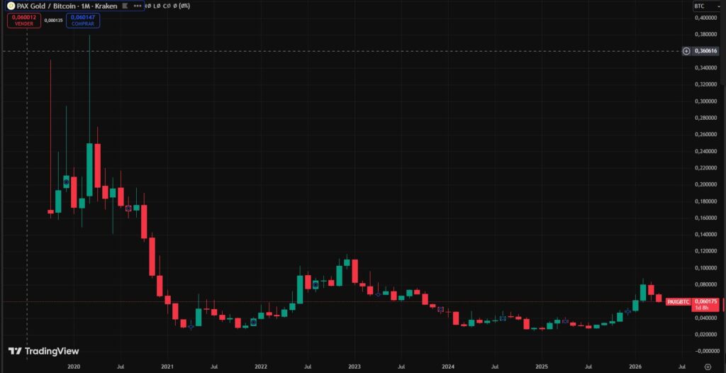 Grรกfico que muestra el precio del oro medido en bitcoin.