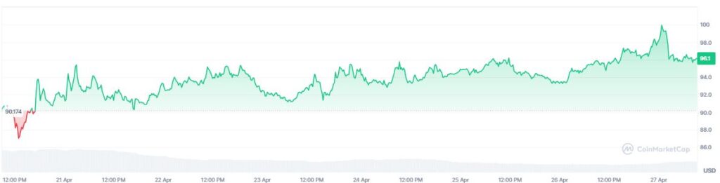 Chart showing the price of the aave token. 
