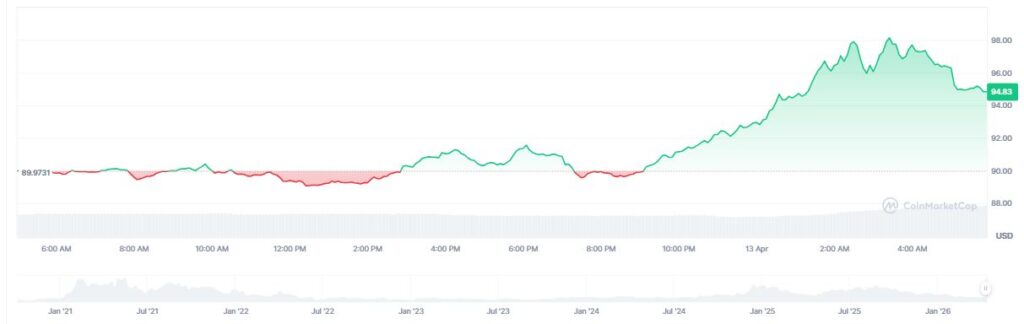 Gráfico que muestra el precio del token AAVE.
