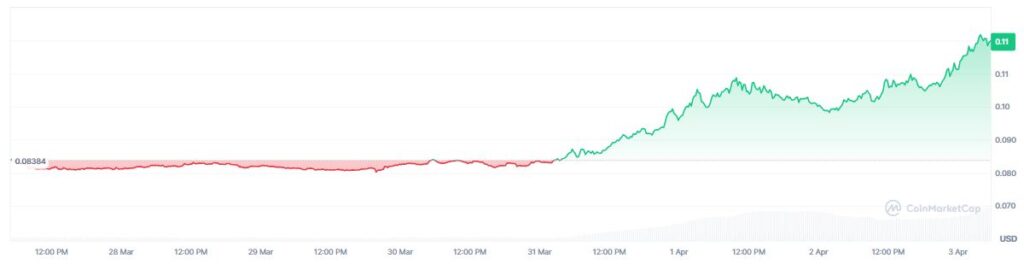 Gráfico que muestra el precio de algorand.