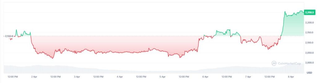 Gráfico que muestra el precio de ether.