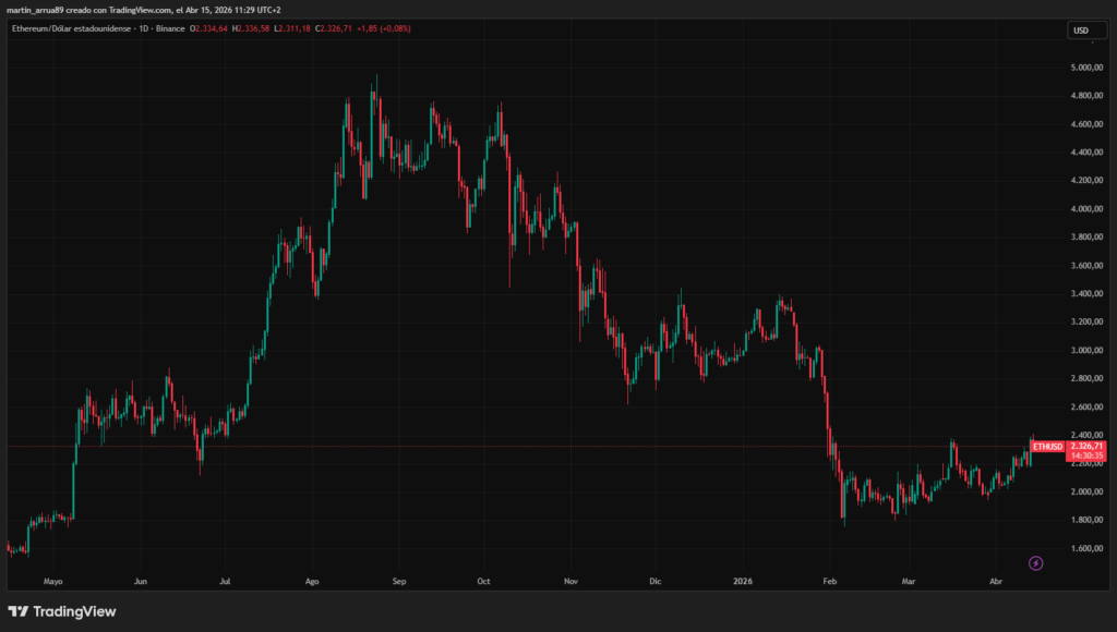 Gráfica que muestra el precio de ether.