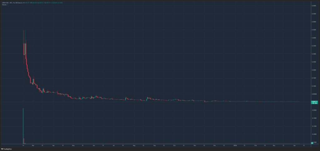 Gráfico que muestra el precio del token libra
