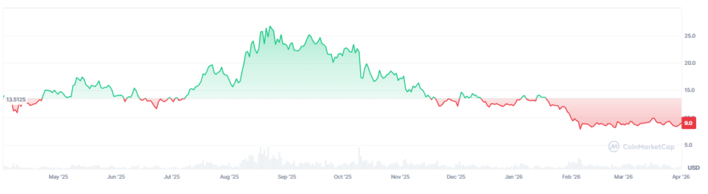 Grafico que muestra el precio de chainlink.