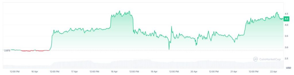 Gráfico que muestra el precio de la criptomoneda memecore.