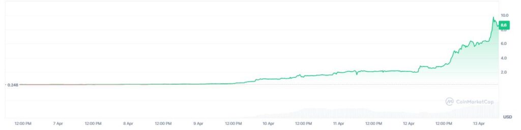 Chart showing the price of RaveDAO.