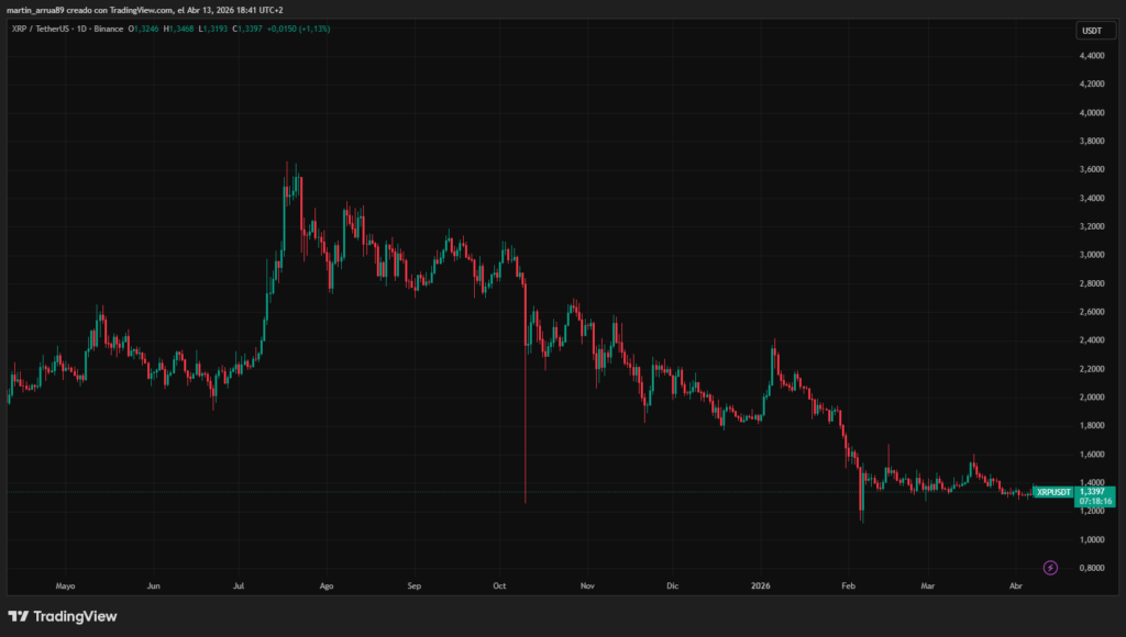 Grรกfico que muestra el precio de XRP.